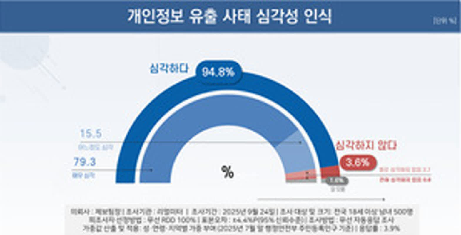 CJ 내부서 피해자 비하 발언·개인정보 대응 미흡 지적