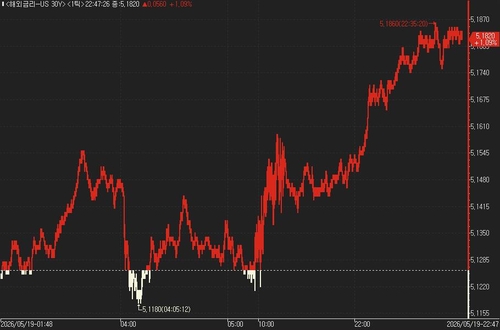 미 국채 30년 금리 5.180%로 20년 만에 최고
