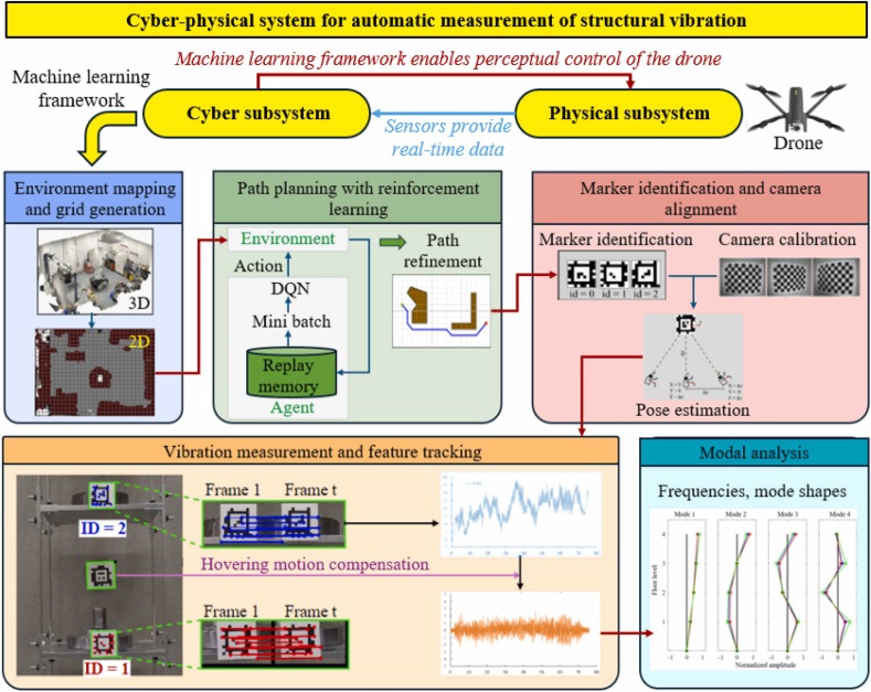 Cyber-physical interaction between a drone and deep learning-based perceptual control for 