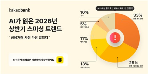 카카오뱅크, 스미싱 3건 중 1건은 금융거래 사칭