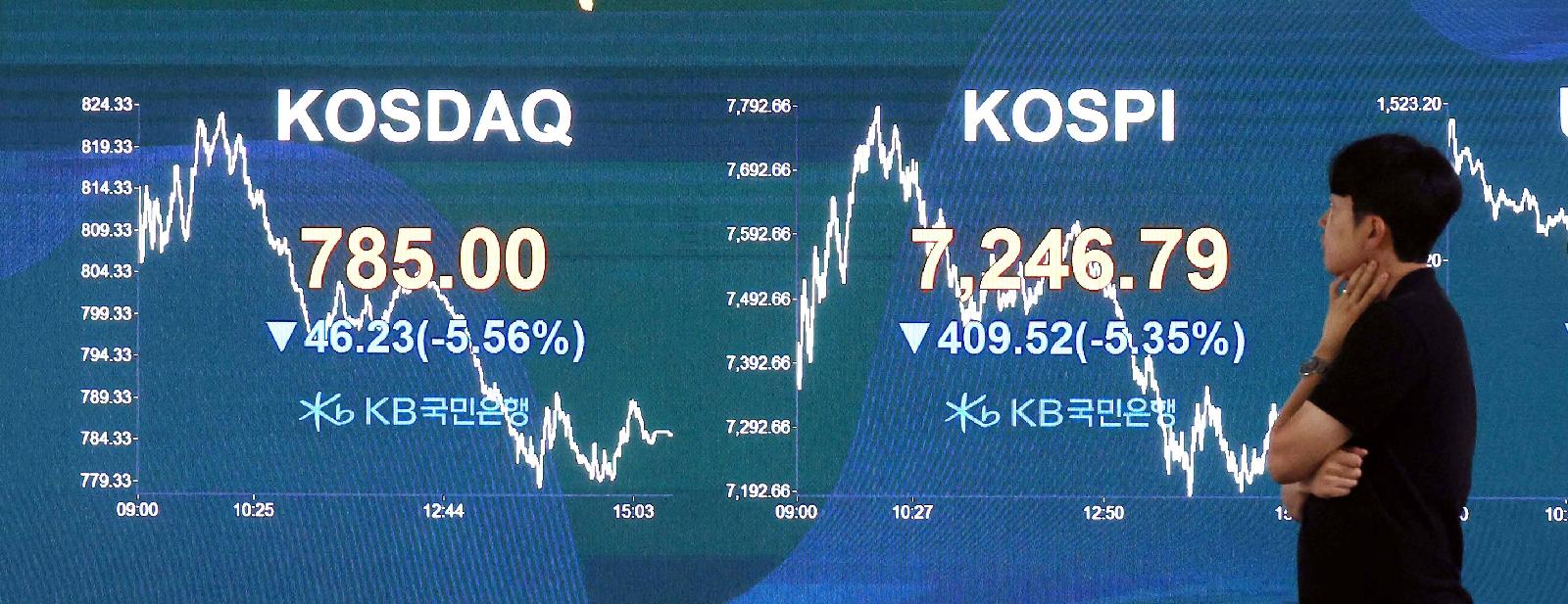 코스피 8% 급락·사이드카 발동, 코스닥 785.00으로 마감