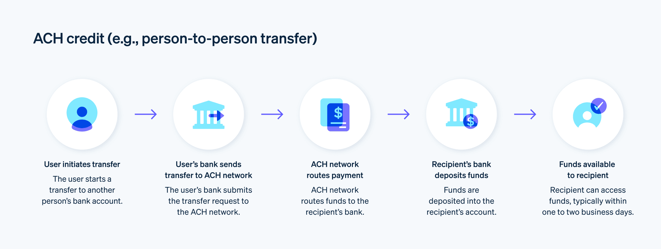How a bank transfer, ACH transfer, or wire transfer works | Stripe