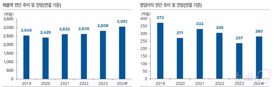 국적선사 100곳 매출 50조원, 수익성은 크게 악화