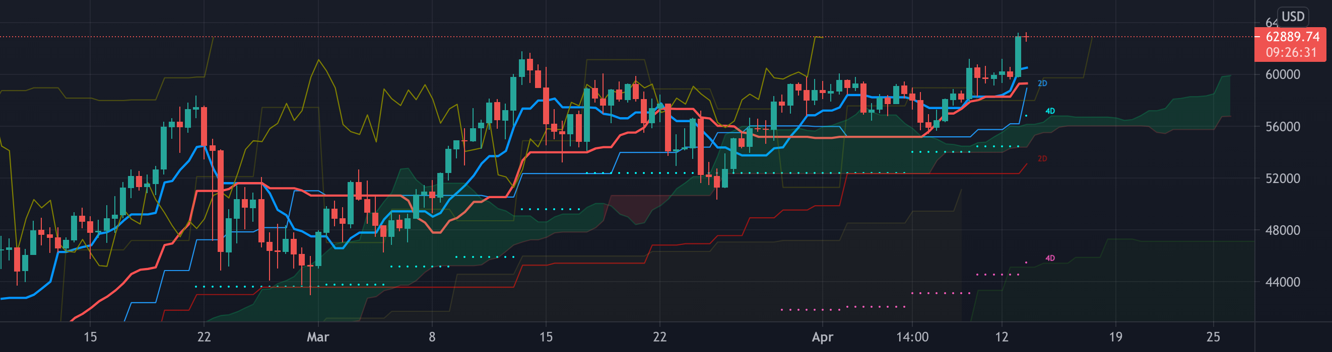 MTF Ichimoku Cloud — Indicator by fikira — TradingView