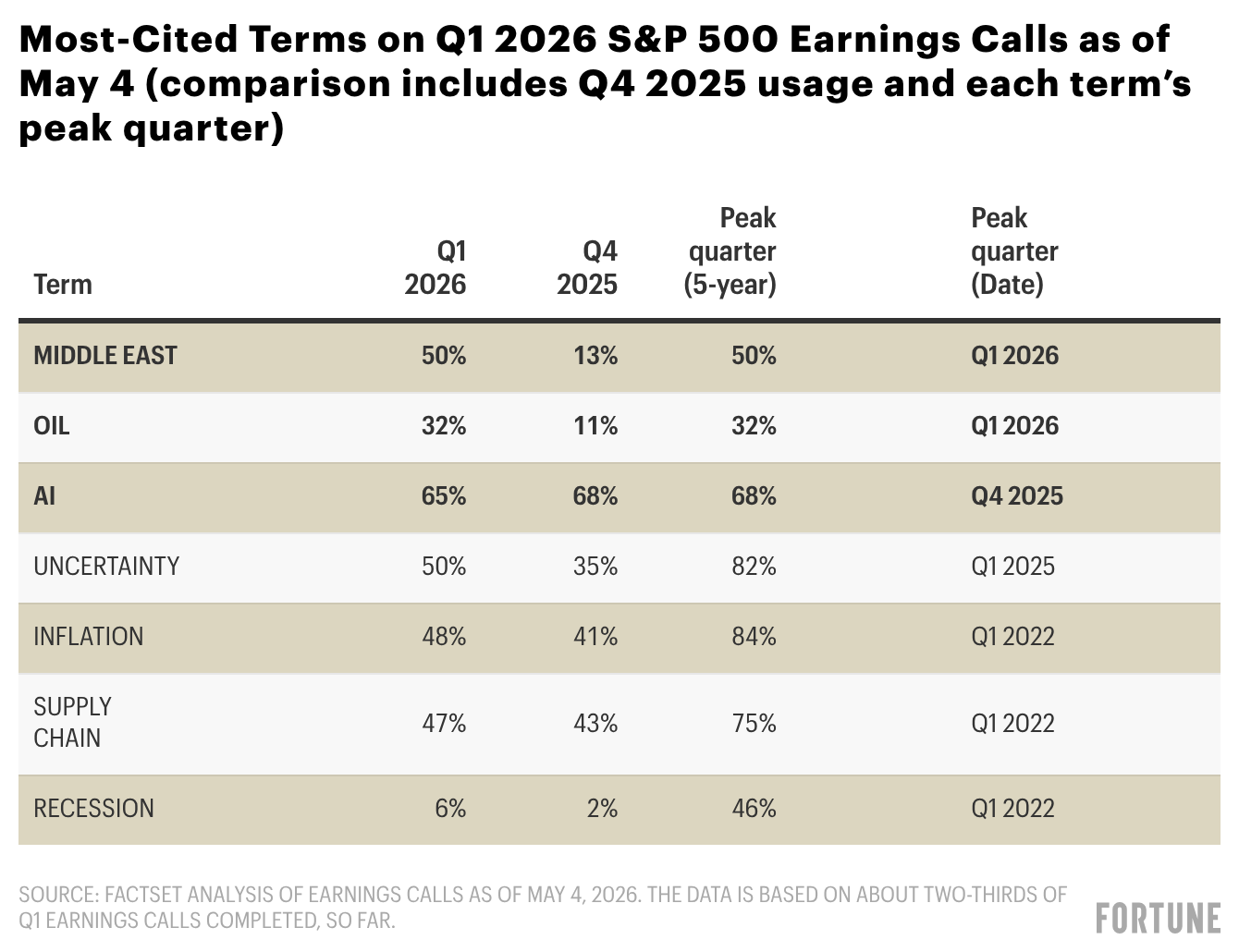 S&P 500 실적 발표 기업 100%가 어닝 서프라이즈, 79%는 전년 대비 이익 증가