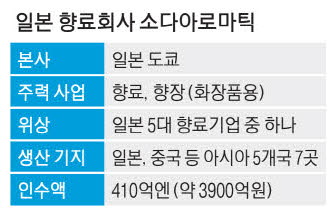 삼양그룹, 日 향료사 소다 아로마틱 3,900억원에 인수