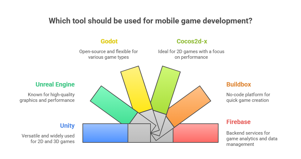 Top Mobile Game Development Trends & Tools for 2025