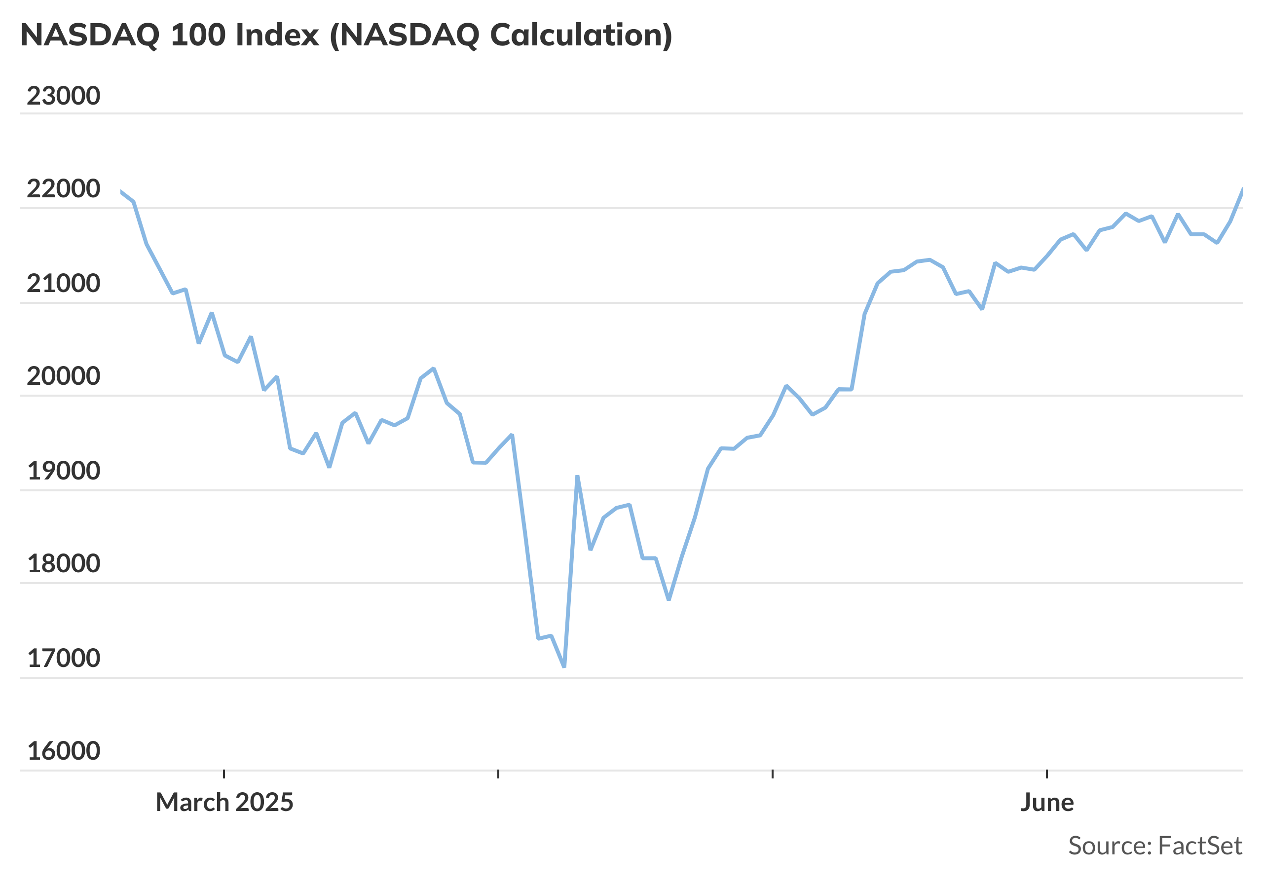 Nasdaq-100 set for first record close in over 4 months - MarketWatch