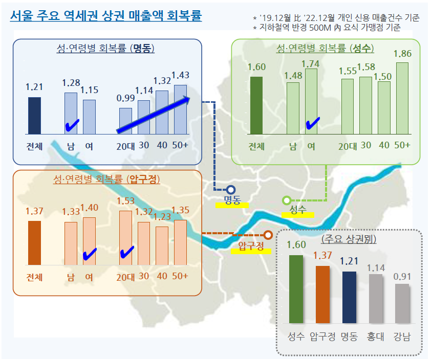 성수동 상권, SNS 언급 늘수록 공실 줄어든다