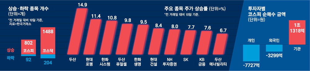 코스피·코스닥 매수 사이드카 연이어 발동, 삼성전자 급등