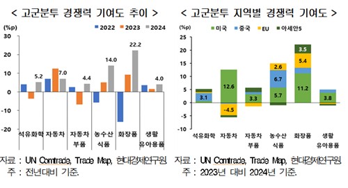 한국은행 28일 기준금리 결정, 수출 1조 달러 목표와 금리 부담