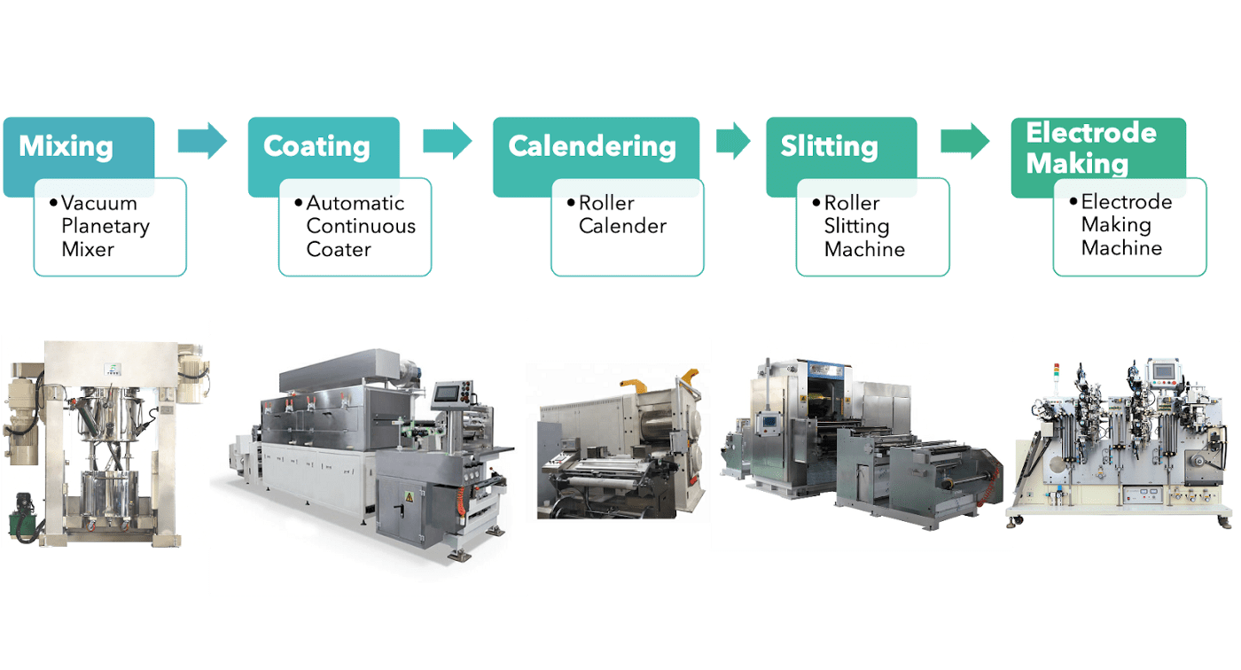 Battery Electrode Manufacturing Process at Ali Ireland blog