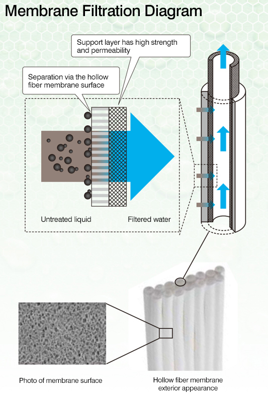 Hollow Fiber Membrane "STERAPORE"