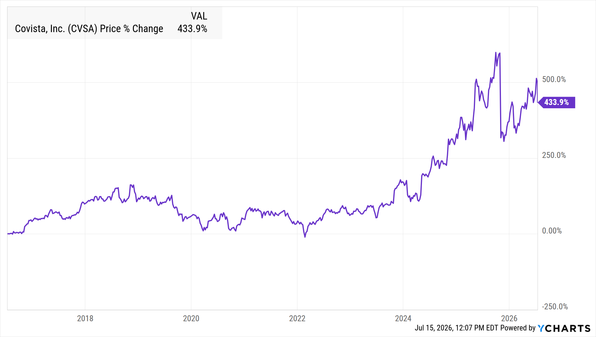 Covista (CVSA) - Real-Time Price & Historical Performance