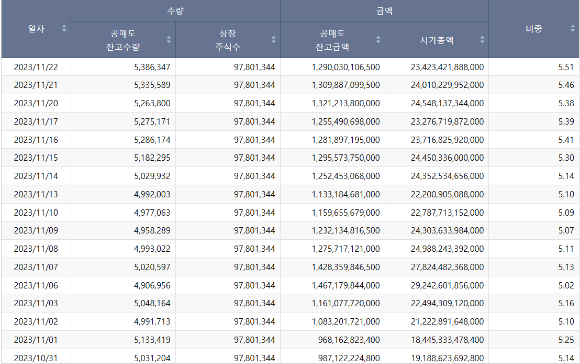 곱버스 ETF, 연초 이후 87.15% 하락에 가격 80원대로 추락