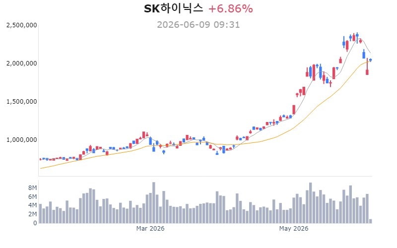 SK하이닉스, 하루 만에 다시 200만 원 회복…소부장도 동반 상승