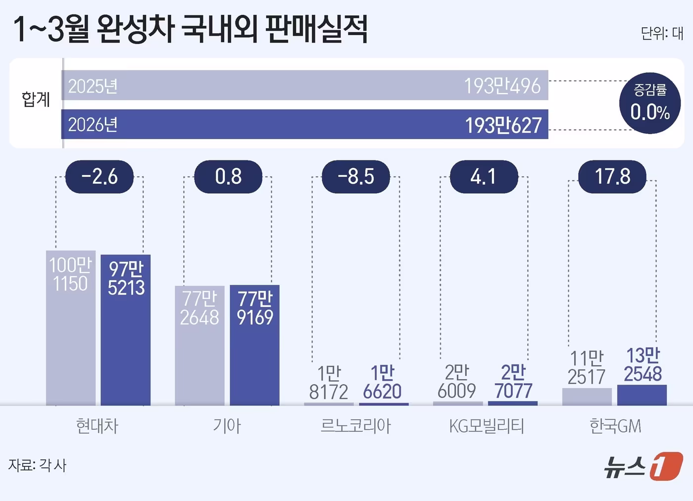 현대차 6월 판매 5.9% 감소, 기아는 상반기 역대 최대