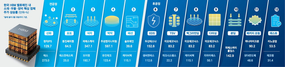 코스닥 시총 판도 바뀐다, 반도체 소부장 20위권 대거 진입