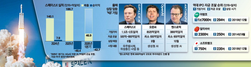 스페이스X 상장 신청서 제출, 몸값 최대 3,000조원
