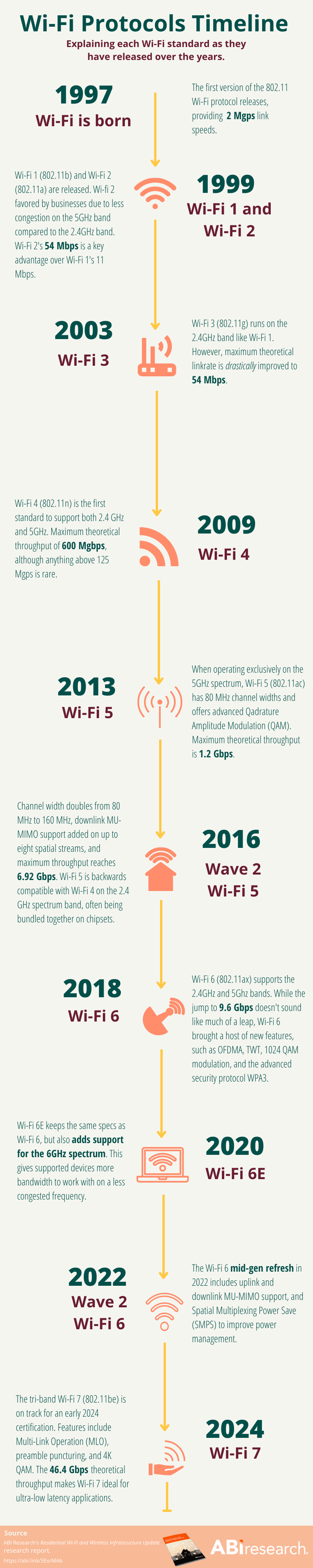 From 802.11's Birth to 802.11be, We Explain Every Wi-Fi Protocol