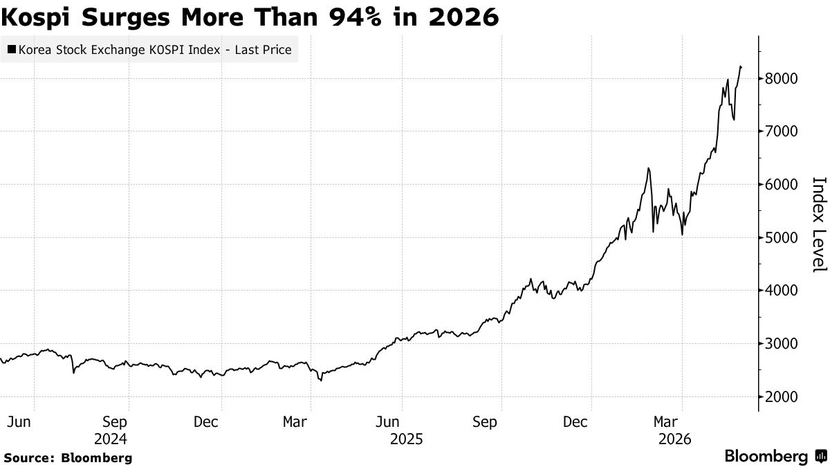 Korea's National Pension Service Raises Domestic Stock Target as Kospi Soars - Bloomberg