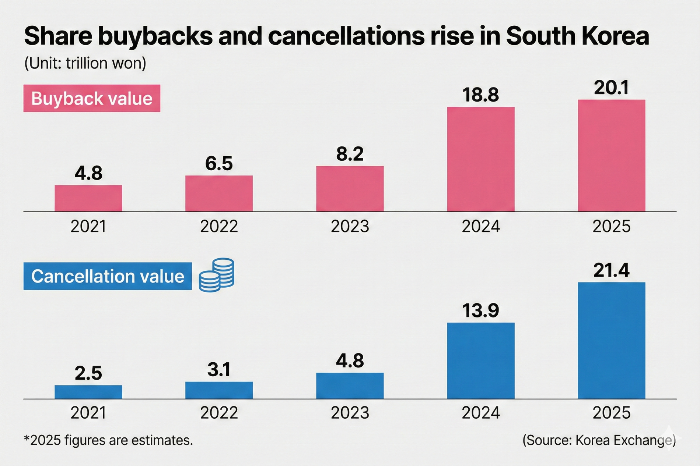 Seoul mandates treasury share cancellations, paving way for up to $42 bn in stock retireme
