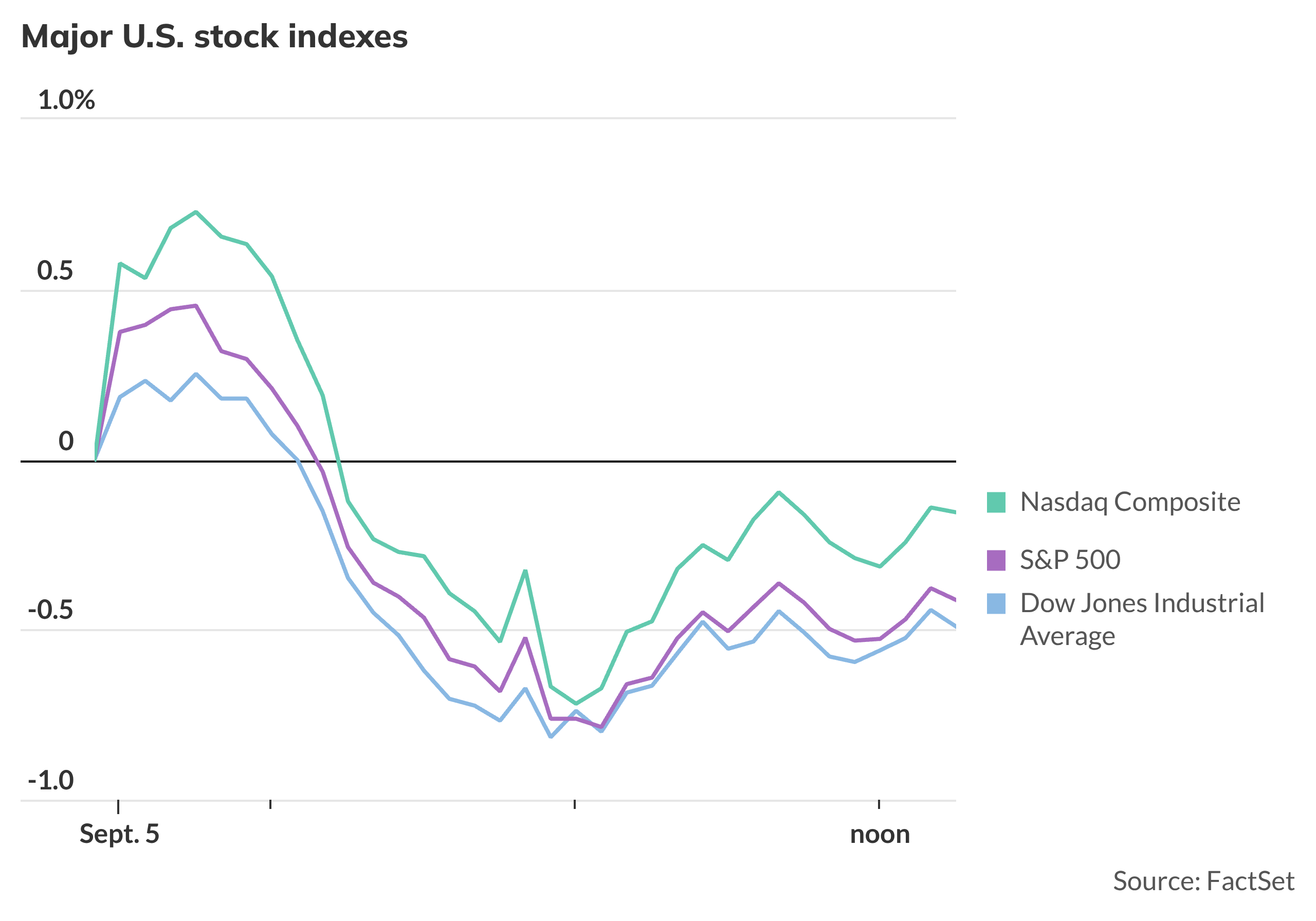 Stock Market on Sept. 5, 2025: Dow, S&P 500 and Nasdaq end lower after U.S. jobs report ca