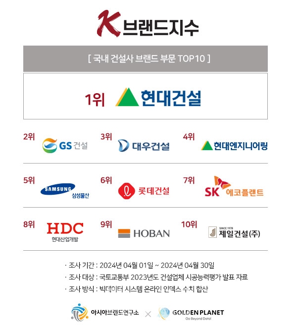 브랜드 아파트 청약 경쟁률 7.6대 1, 비브랜드의 4배