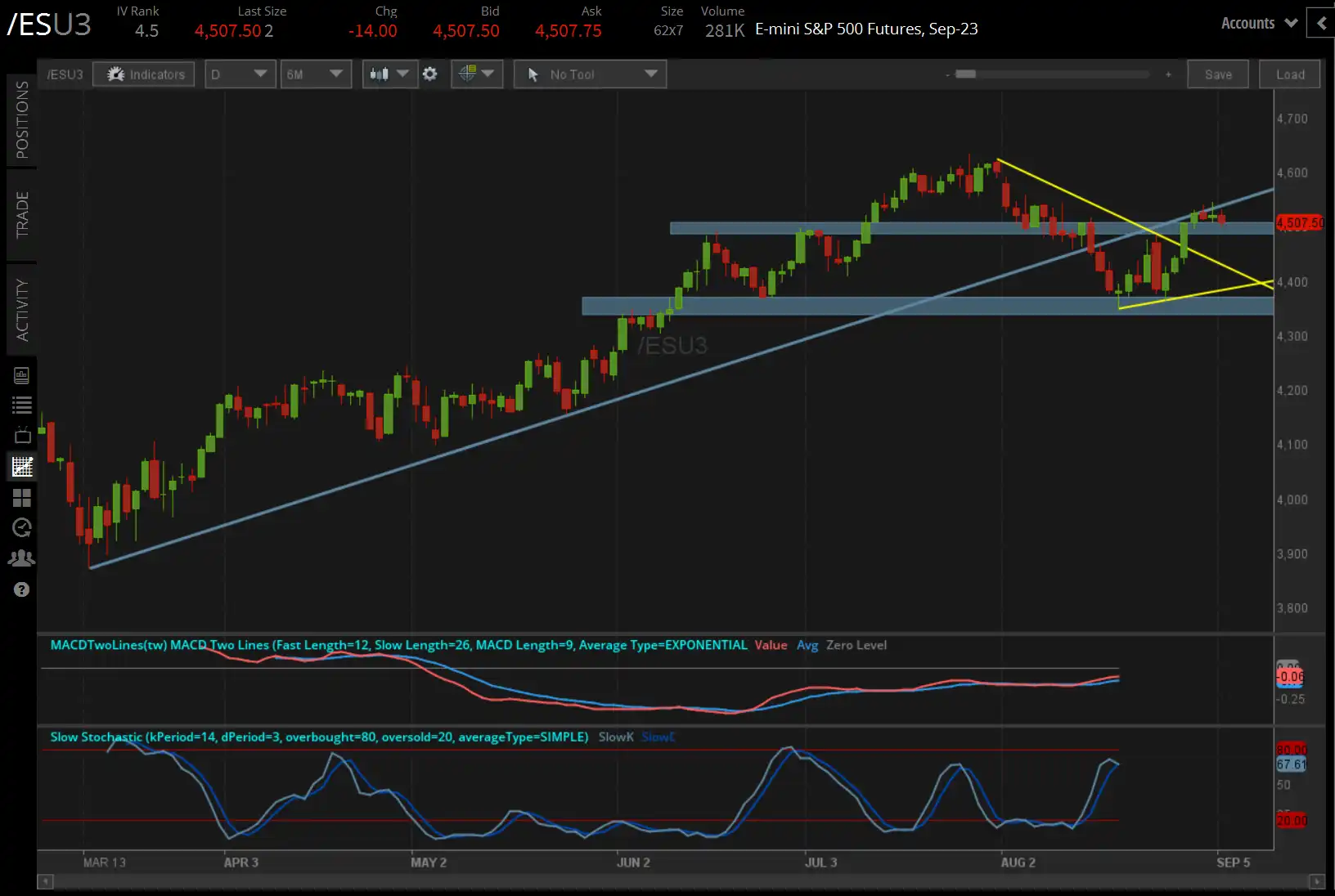 S&P 500 선물 하락, 4월 PCE 물가 지수 발표 대기