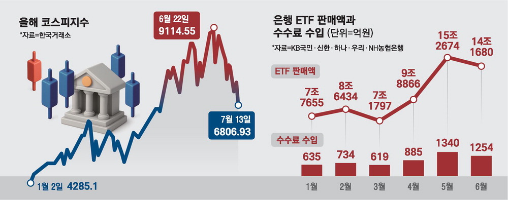 시중은행이 상반기 ETF 63조원 팔아 수수료 5,500억 챙겼다