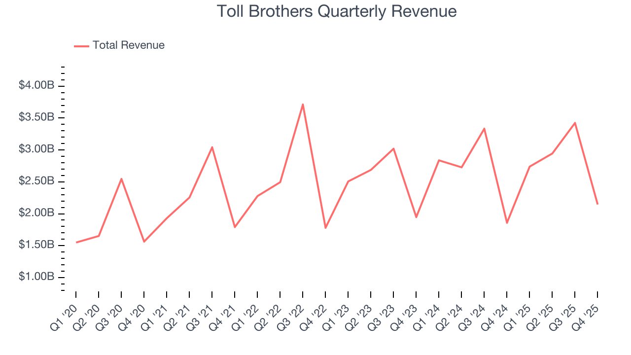 Toll Brothers, 2분기 실적·가이던스 상향에 주가 상승