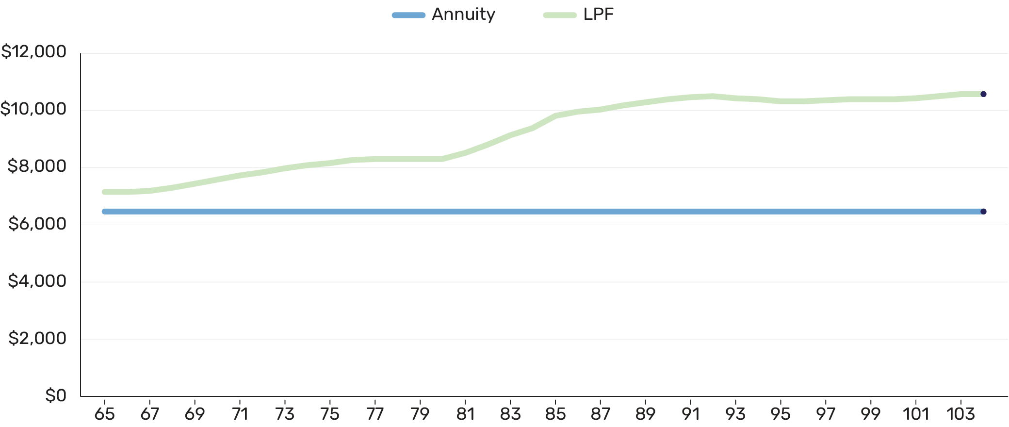 Retirement in a Time of (Still) Rising Interest Rates