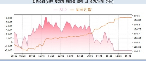 5월 21일 국고채 금리 하락, 10년 4.174% 기록