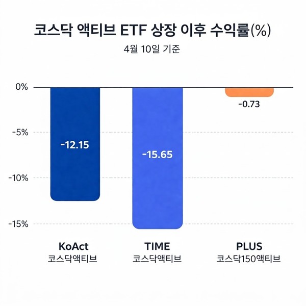 코스닥 신용잔고 줄고 레버리지 거래는 늘었다, 삼성·하이닉스 중심