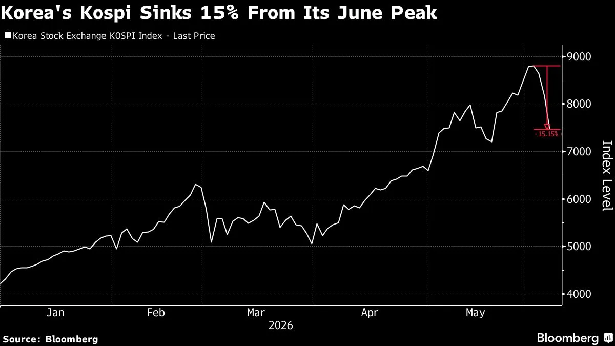 KOSPI Composite Index (^KS11) charts, data and news – Yahoo Finance