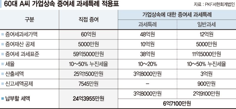 비상장 100% 보유자, 주식 증여 시점이 세금에 미치는 영향