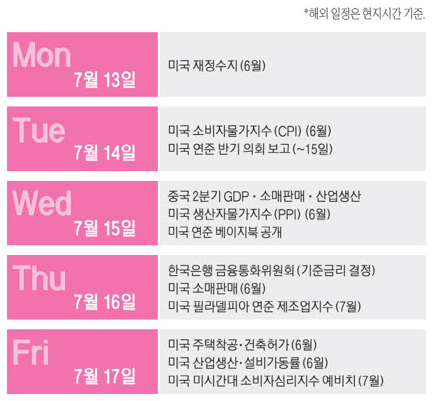 물가 목표치 상회에 한은, 이번주 금리 인상 전망