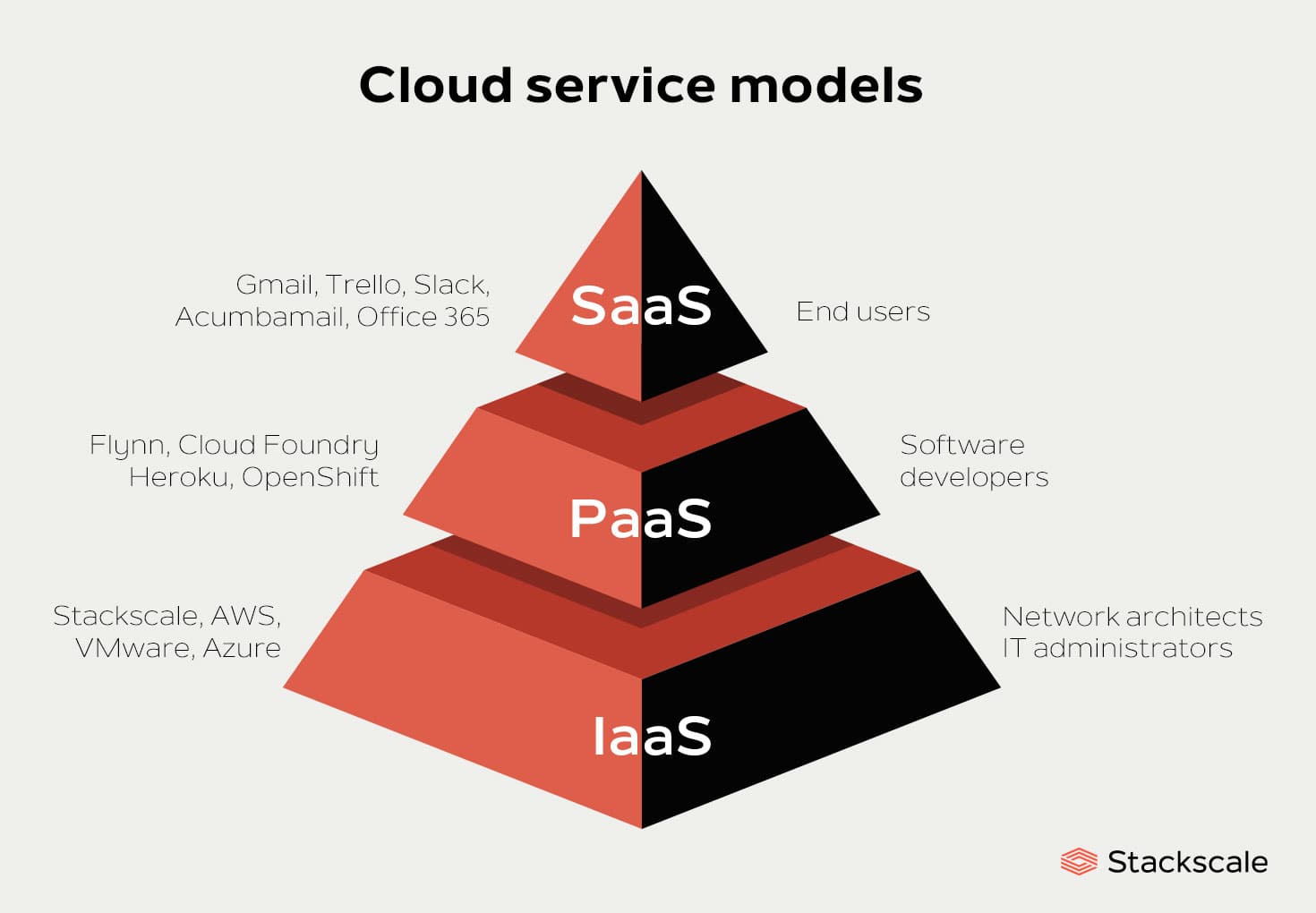 IaaS, PaaS & SaaS: Everything You Need To Know