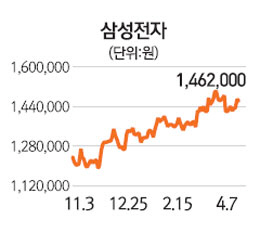미래에셋, 삼성전자 목표가 55만원으로 상향