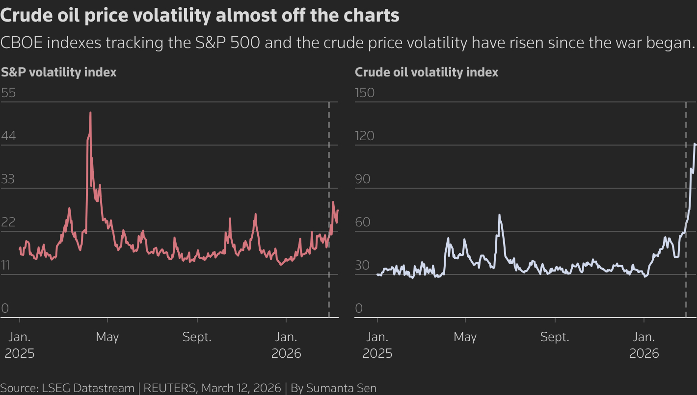 Wall St ends sharply lower as Iran war intensifies, crude price soars