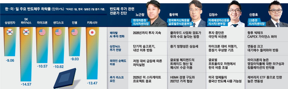 메타의 AI 클라우드 소식에 메모리株 7월 2일 급락