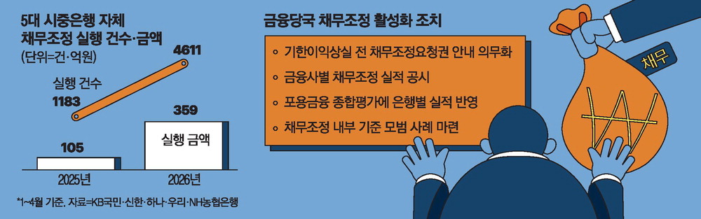 은행 자체 채무조정 4배 증가·집단식중독 3년간 1,000건 가까이