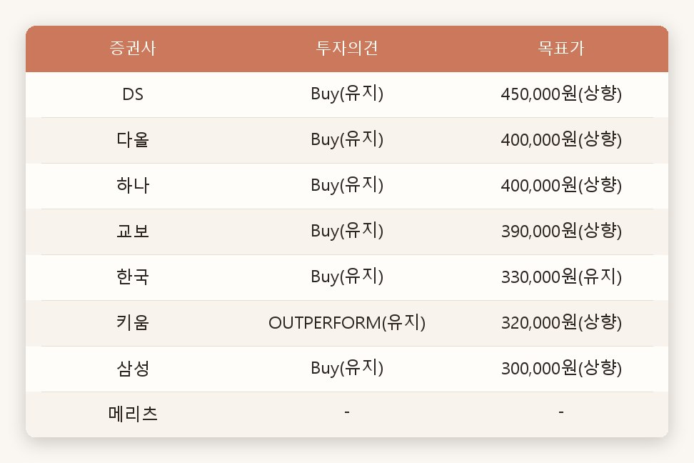 네이버, 엔비디아 협업에 증권사 목표가 상향 45만원 제시