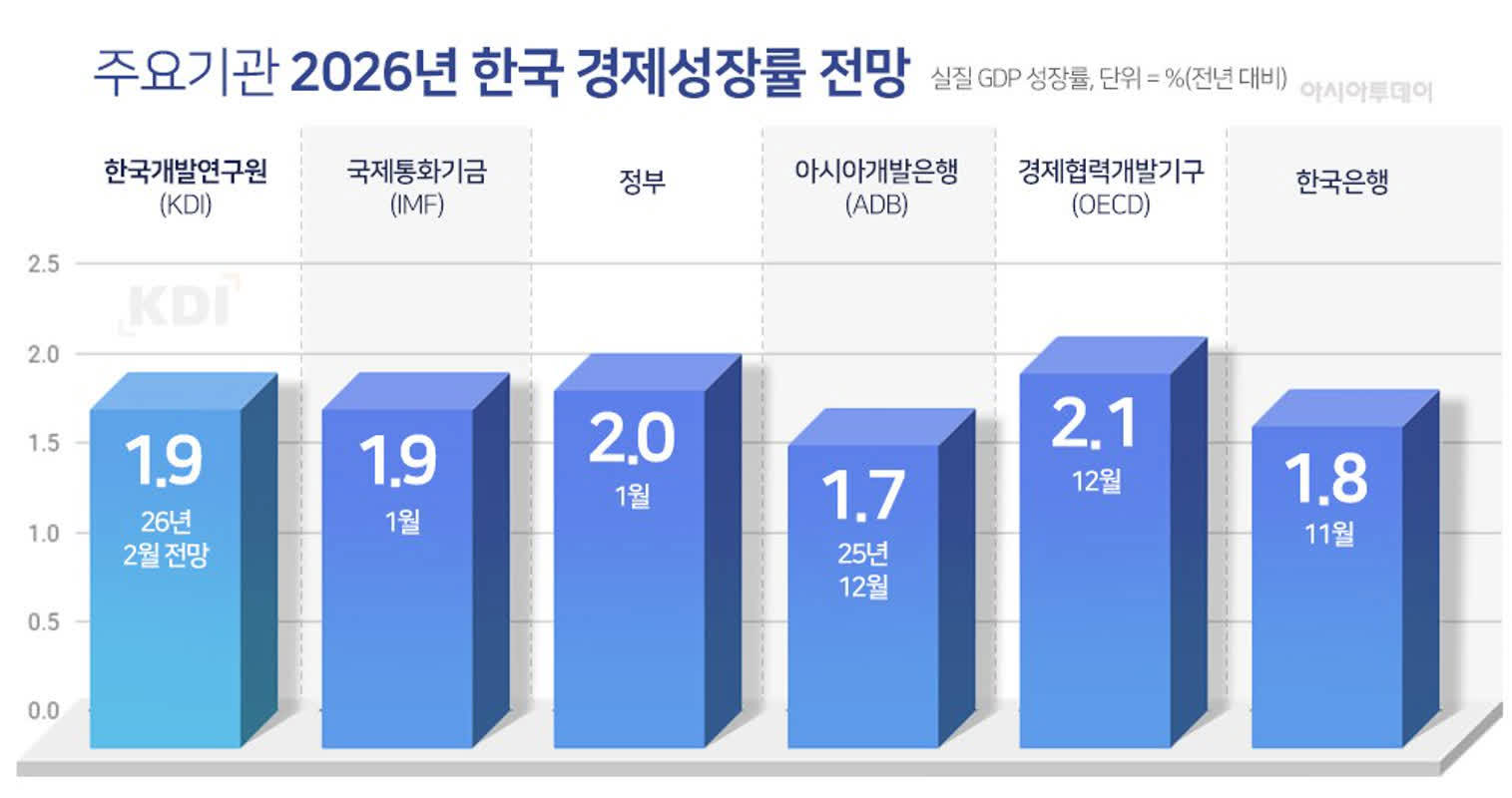 한국개발연구원: 반도체 중심 완만한 개선세 유지, 중동 전쟁은 하방 리스크