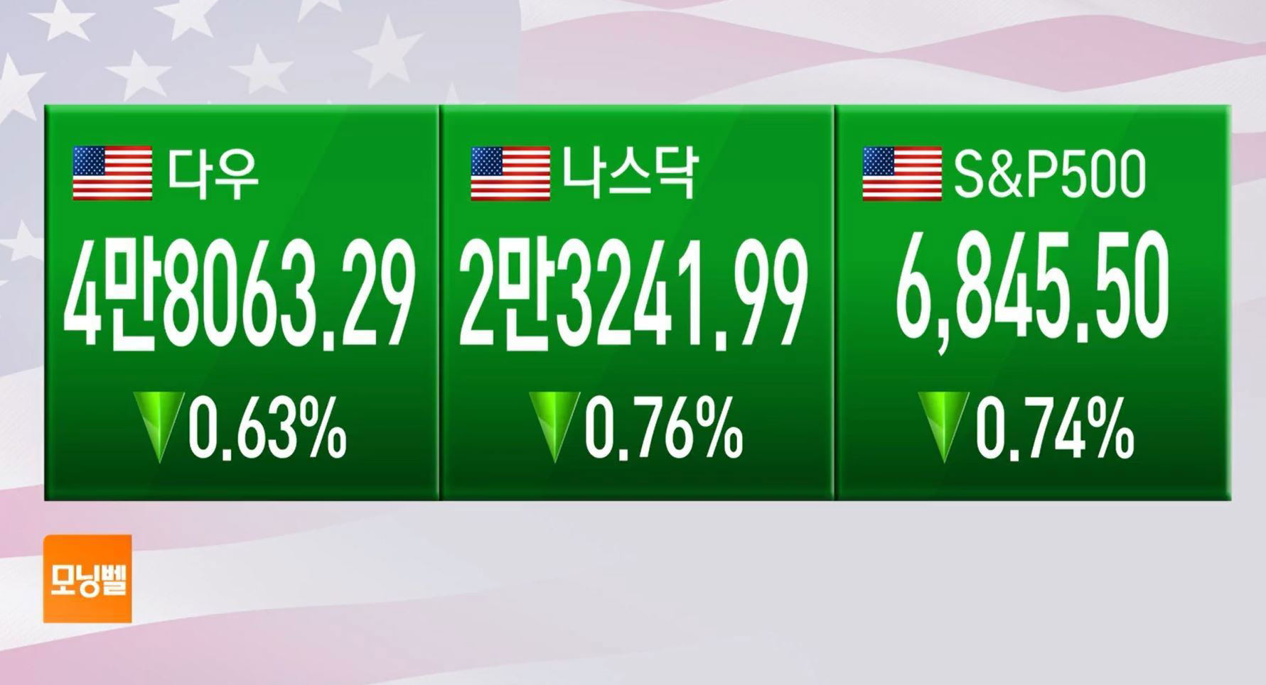 코스피 8%대 급락, 장중 7,442까지 하락