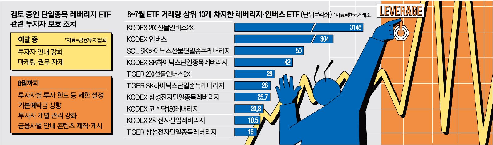 금감원, ETF 과장광고 엄중 경고·인버스·레버리지 거래 급증