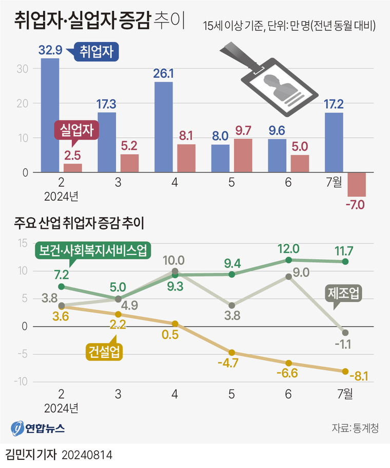 캐나다 5월 고용 88,000명 증가, 실업률 6.6%로 하락