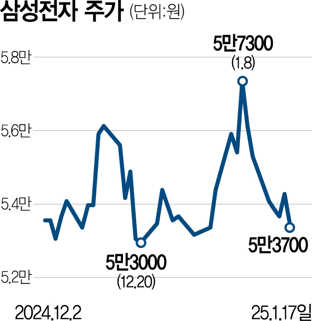 삼성전자, 임원 성과급 위해 자사주 3,228억 원 처분