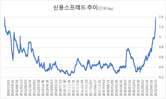 아마존·메타 2036년 회사채 스프레드 하루새 급등