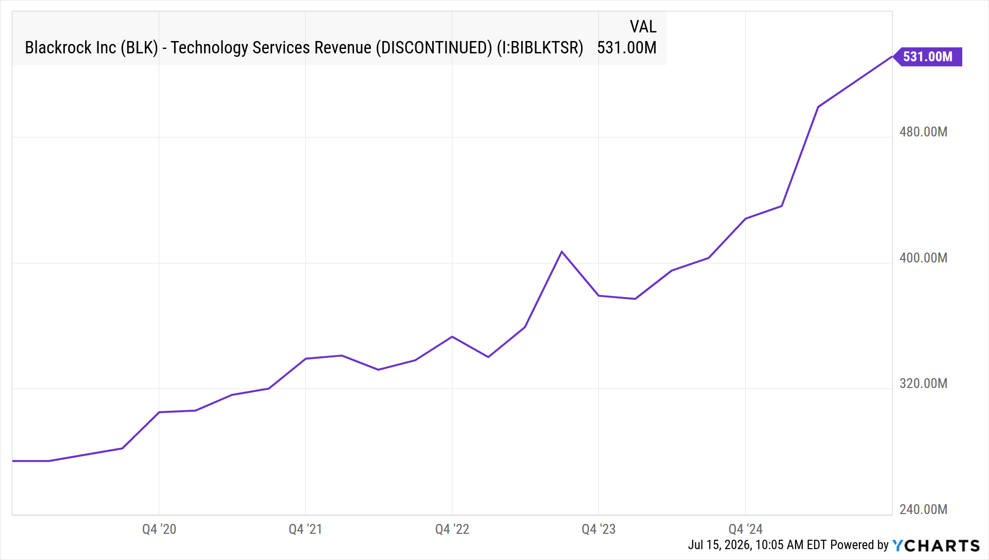 Blackrock Inc (BLK) - Technology Services Revenue (DISCONTI…